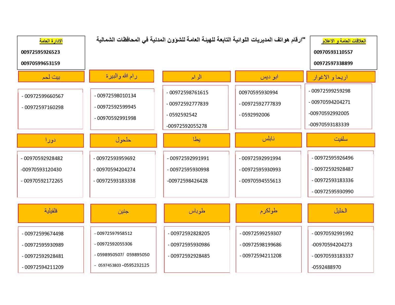 ‎تُعلن الهيئة العامة للشؤون المدنية ، عن تحديث أرقام الهواتف الخاصة بمكاتبها ومديرياتها ( الارتباط المدني الفلسطيني ) في مختلف المحافظات الفلسطينية ، وذلك في إطار تحسين مستوى التواصل مع المواطنين وتسهيل الحصول على الخدمات على مدار الساعة .